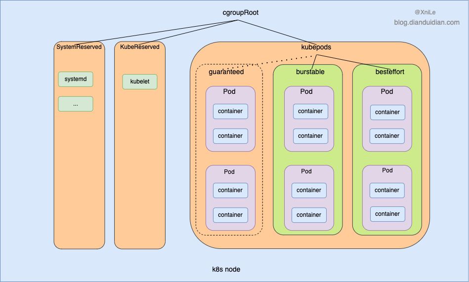 k8s-node-cgroups-hierarchy