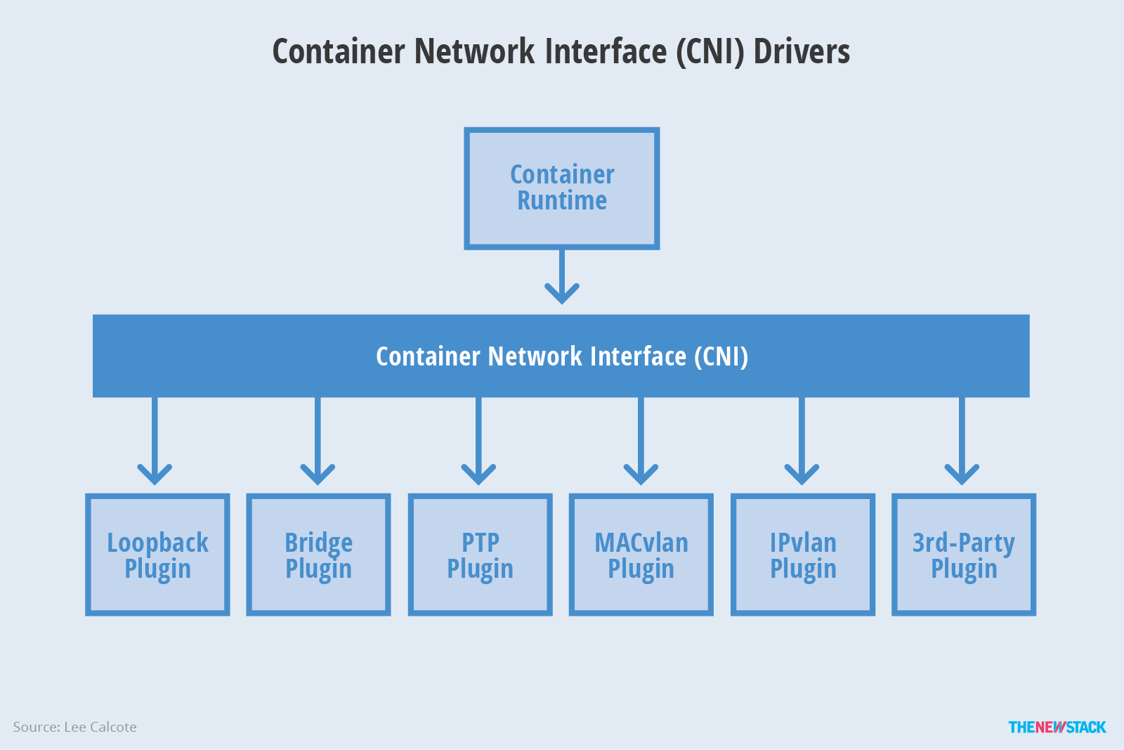 Container-Network-Interface-Drivers